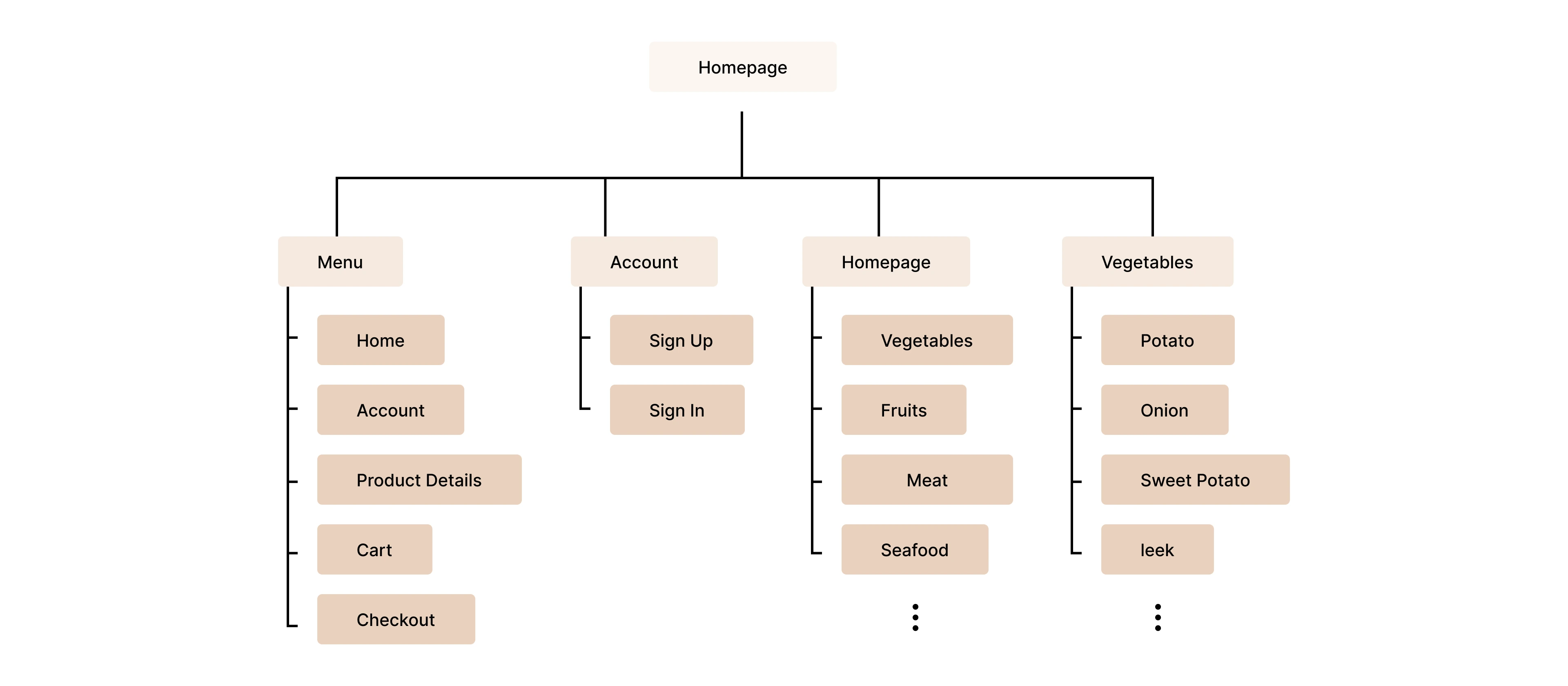User Flow
